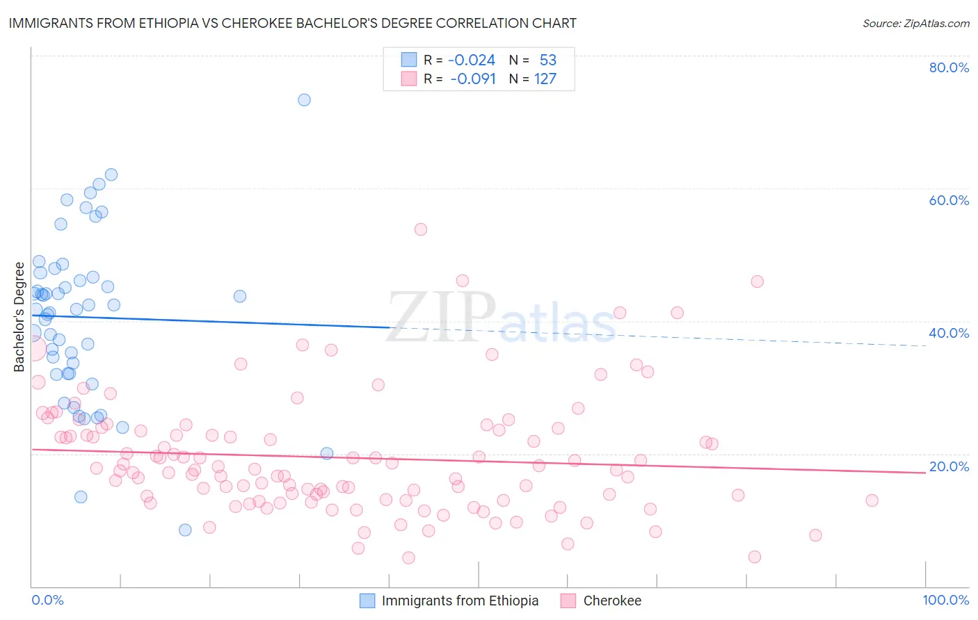 Immigrants from Ethiopia vs Cherokee Bachelor's Degree