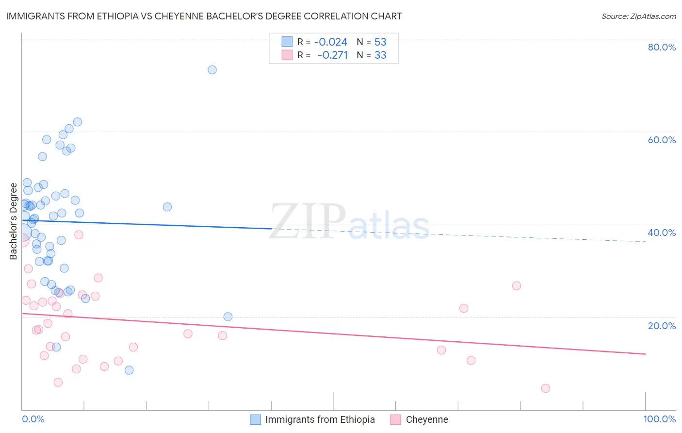 Immigrants from Ethiopia vs Cheyenne Bachelor's Degree