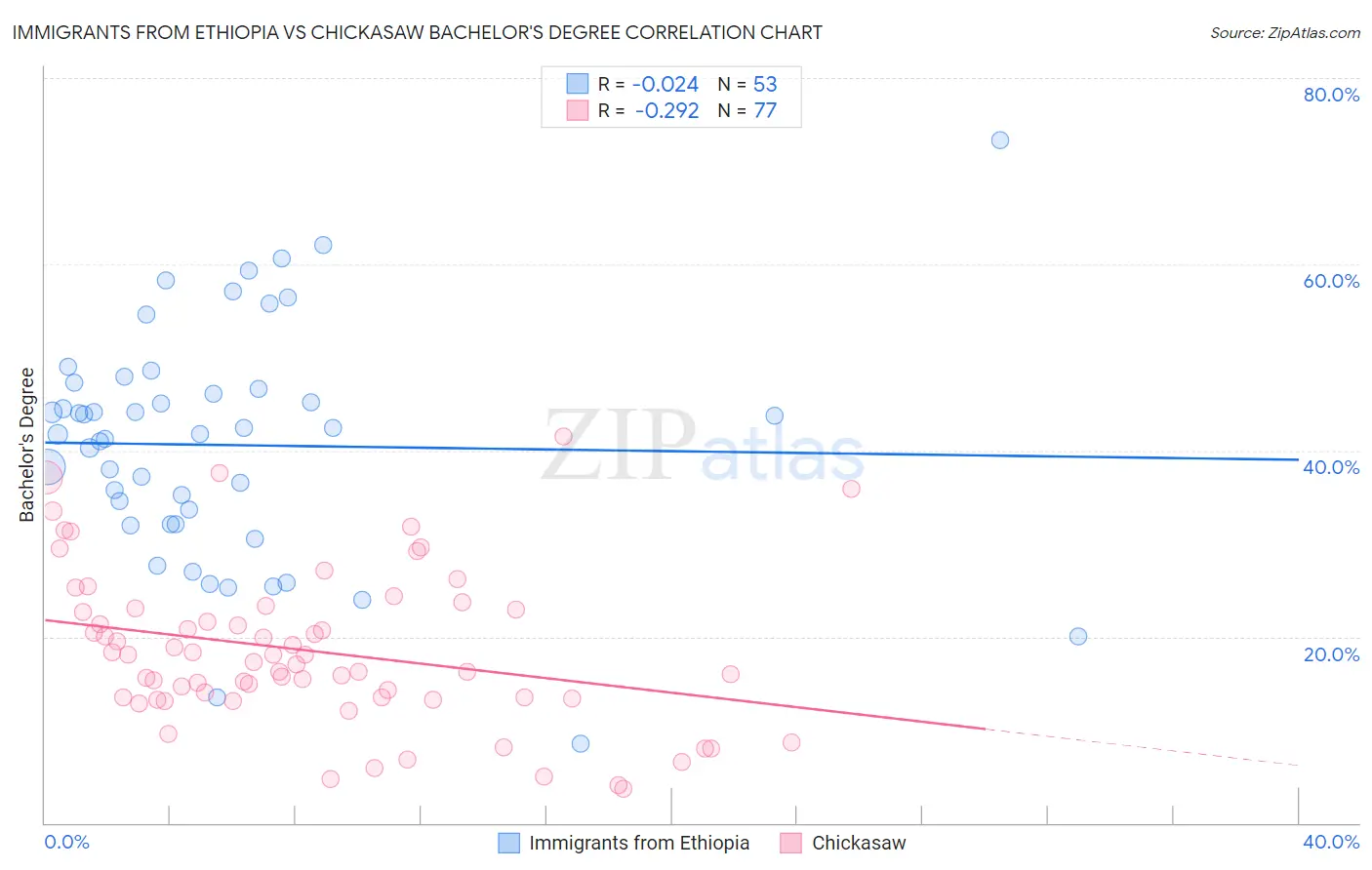 Immigrants from Ethiopia vs Chickasaw Bachelor's Degree