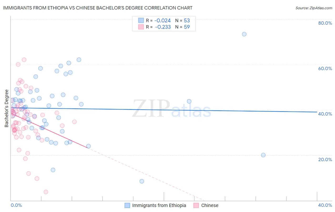 Immigrants from Ethiopia vs Chinese Bachelor's Degree