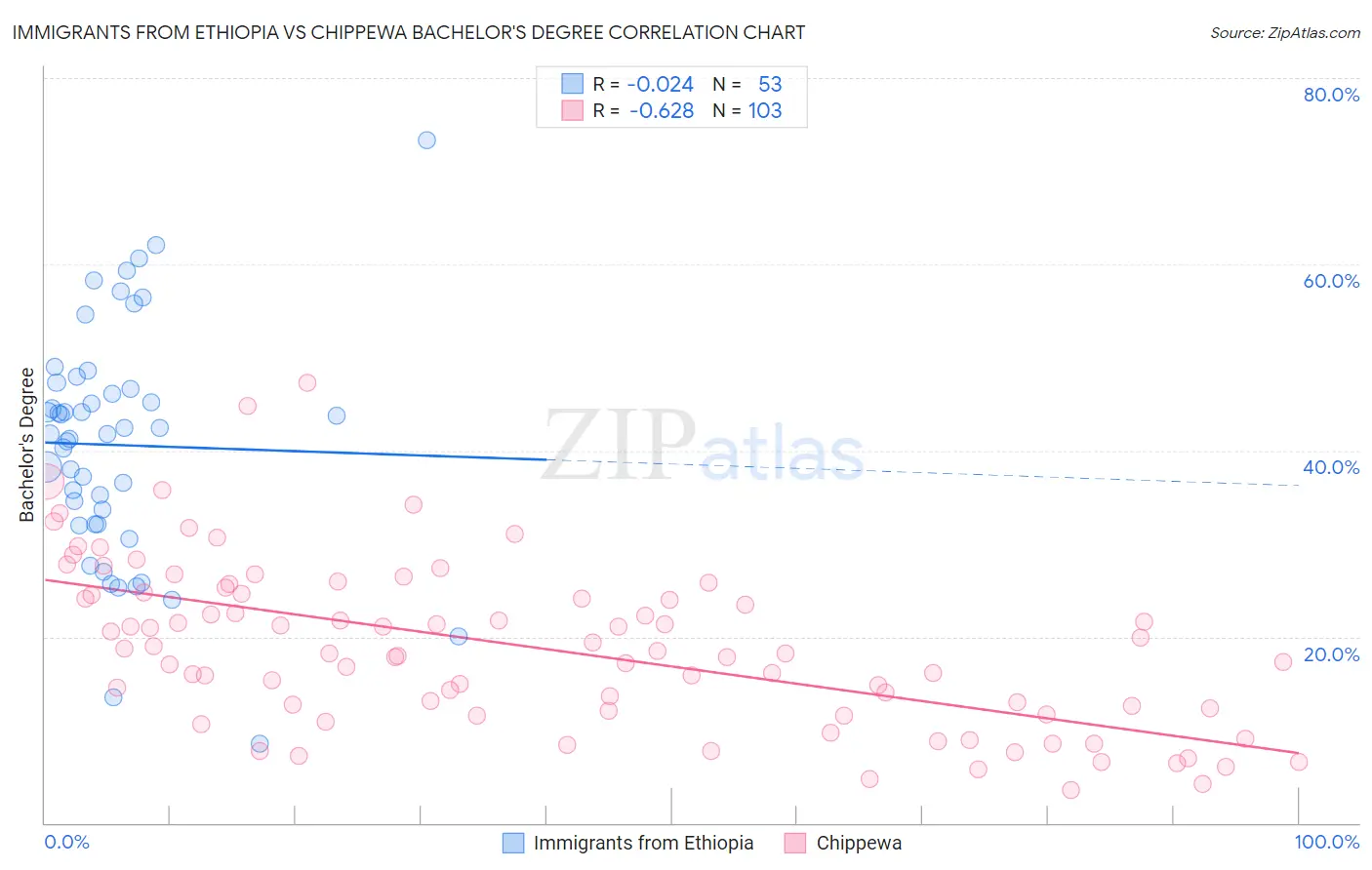 Immigrants from Ethiopia vs Chippewa Bachelor's Degree