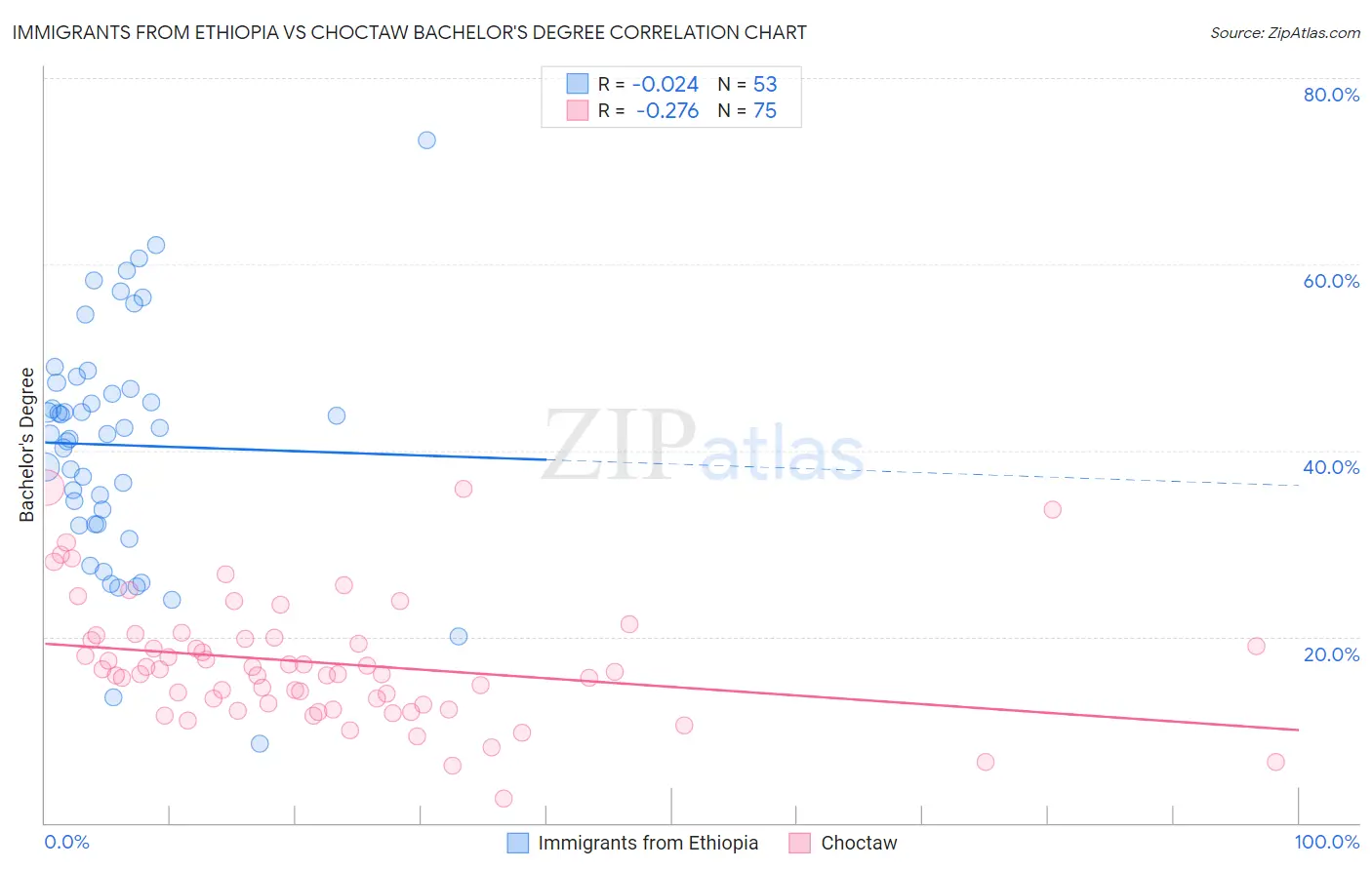 Immigrants from Ethiopia vs Choctaw Bachelor's Degree