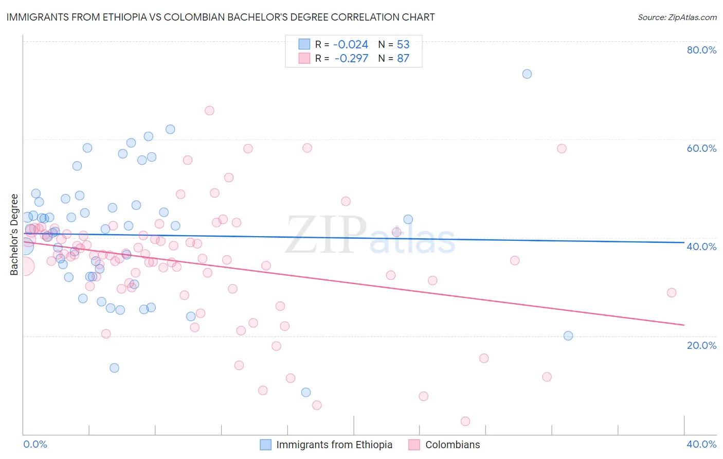 Immigrants from Ethiopia vs Colombian Bachelor's Degree