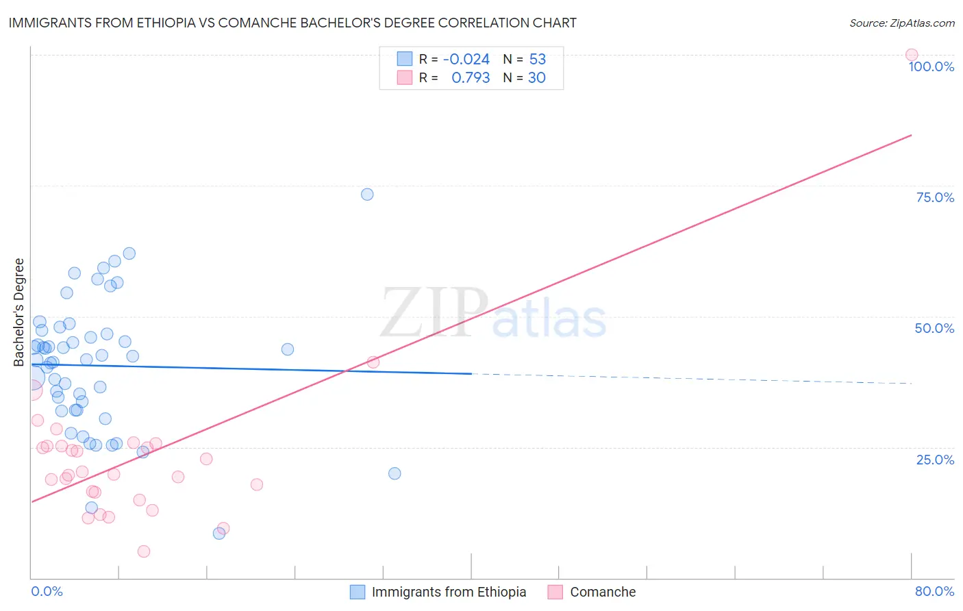 Immigrants from Ethiopia vs Comanche Bachelor's Degree