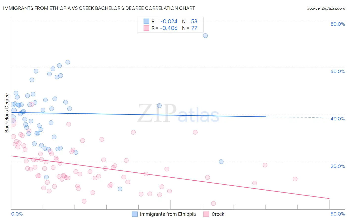 Immigrants from Ethiopia vs Creek Bachelor's Degree