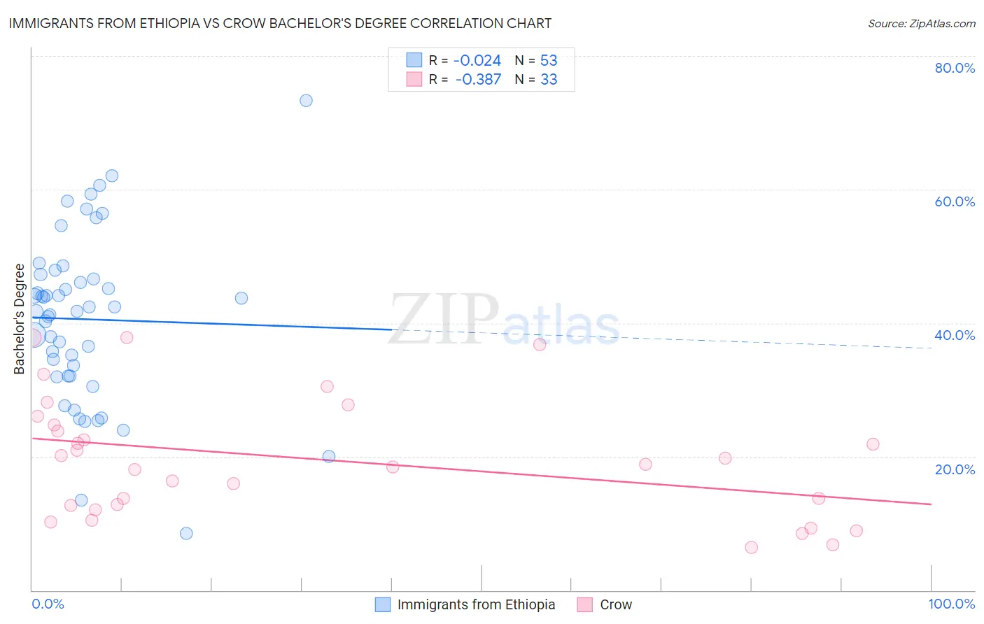 Immigrants from Ethiopia vs Crow Bachelor's Degree