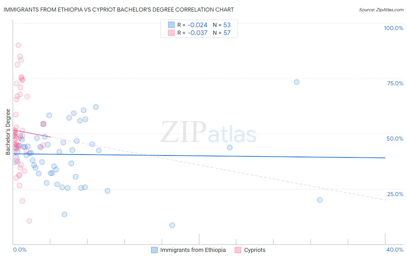 Immigrants from Ethiopia vs Cypriot Bachelor's Degree