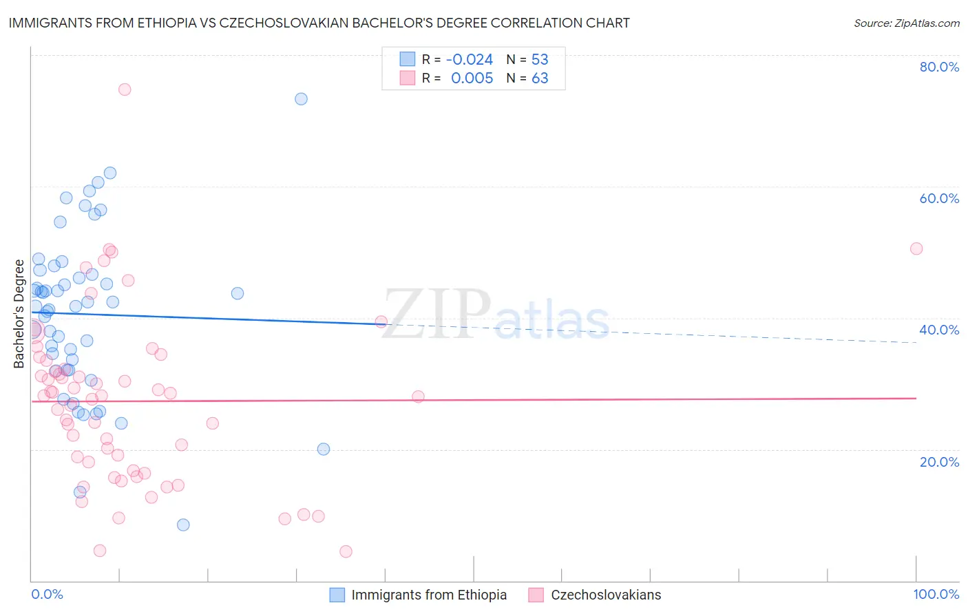 Immigrants from Ethiopia vs Czechoslovakian Bachelor's Degree