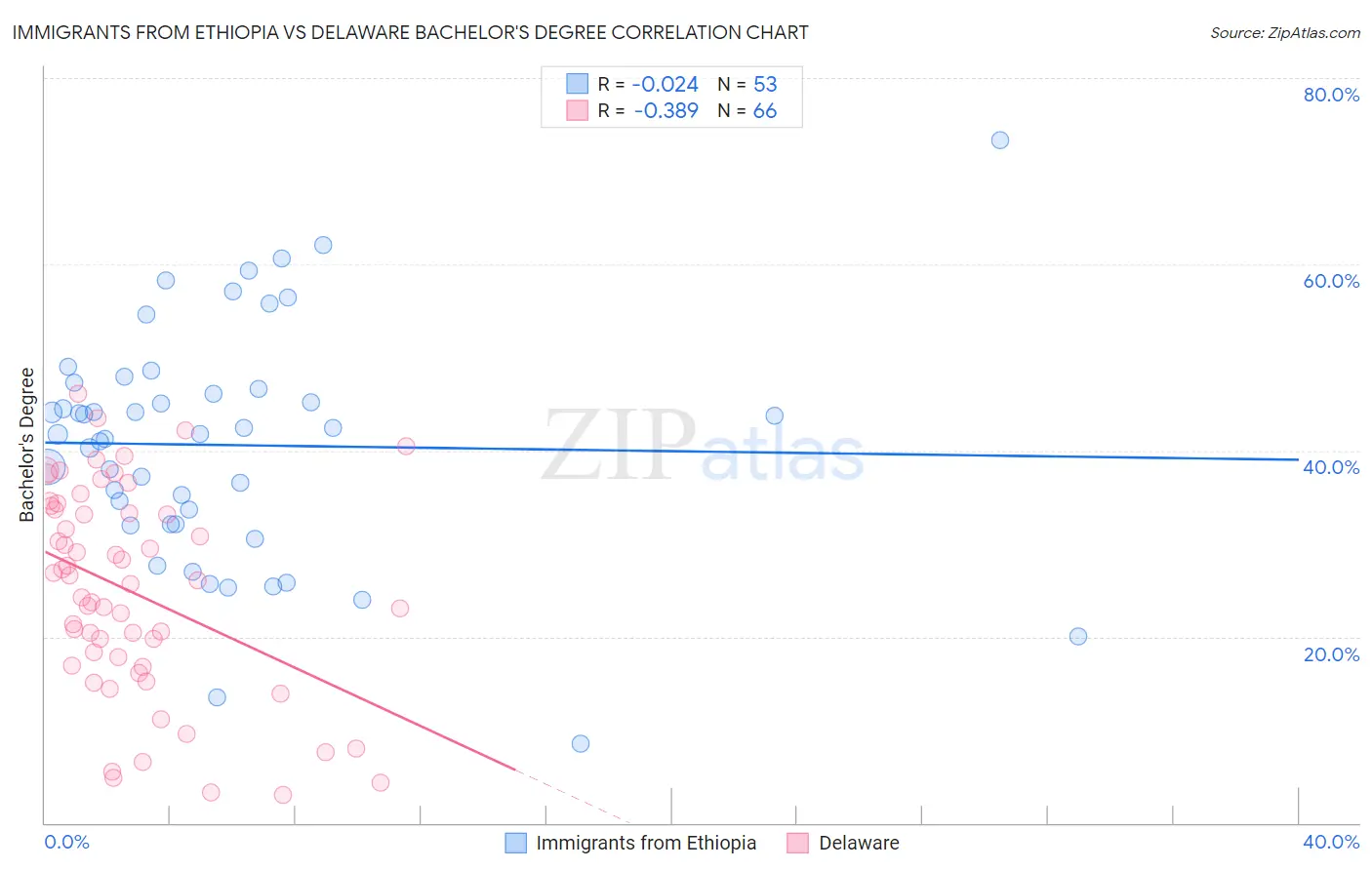 Immigrants from Ethiopia vs Delaware Bachelor's Degree