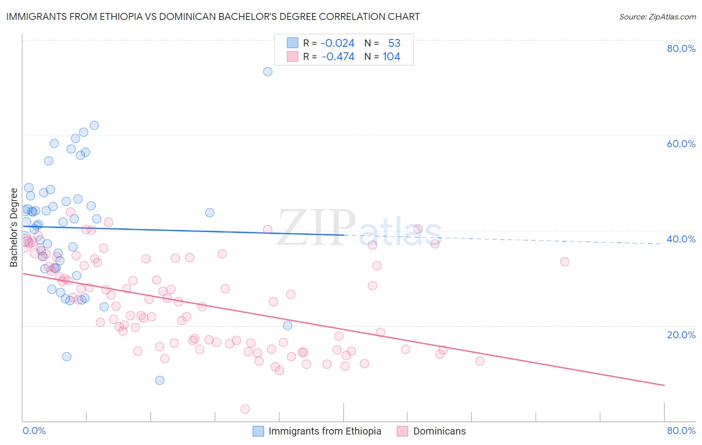 Immigrants from Ethiopia vs Dominican Bachelor's Degree