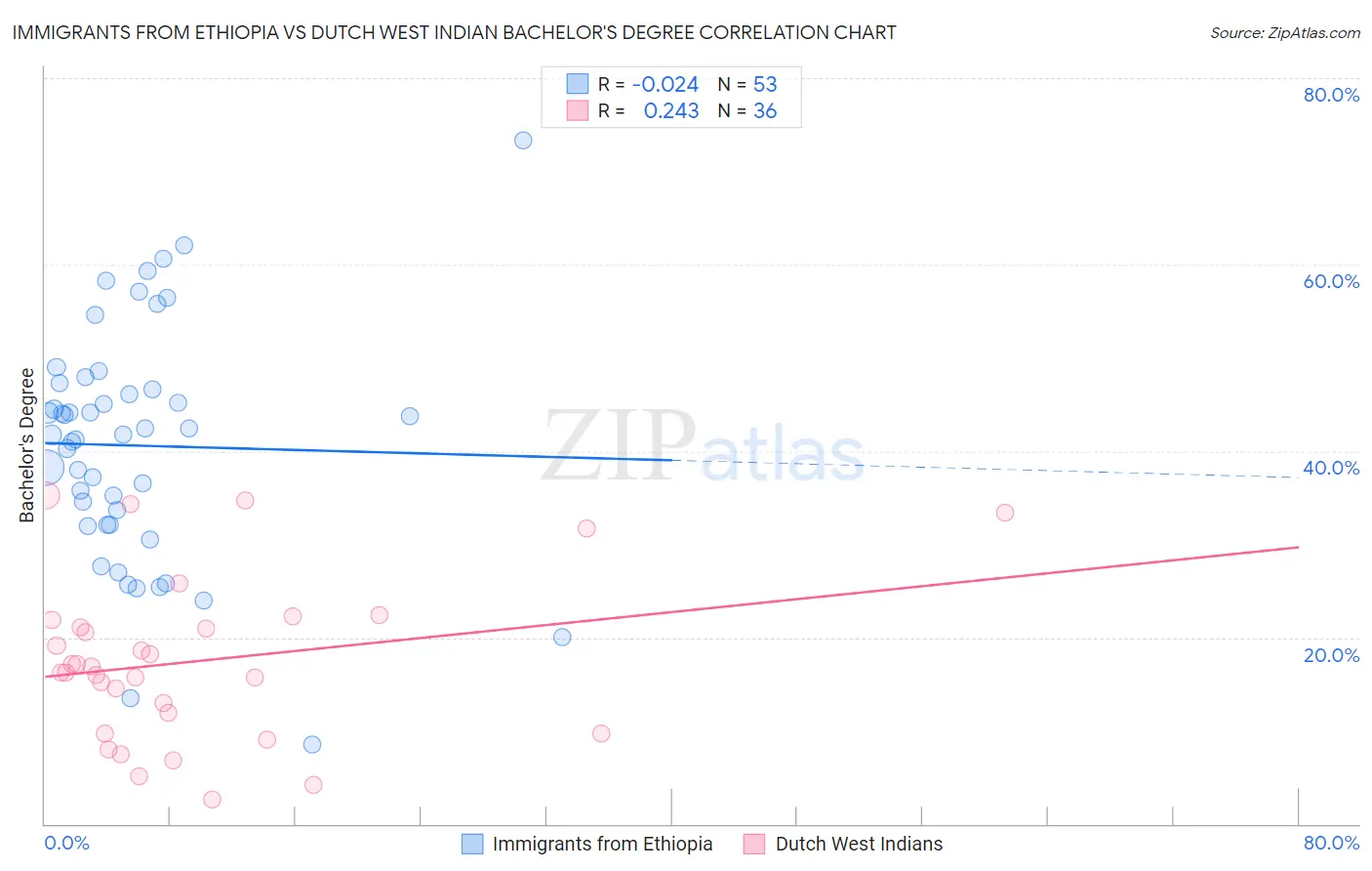 Immigrants from Ethiopia vs Dutch West Indian Bachelor's Degree