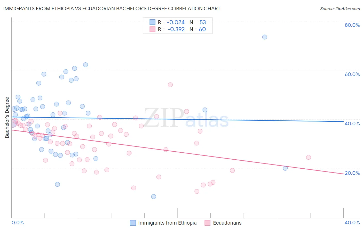 Immigrants from Ethiopia vs Ecuadorian Bachelor's Degree
