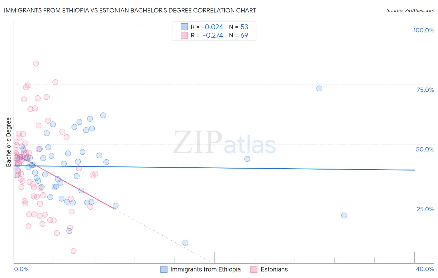 Immigrants from Ethiopia vs Estonian Bachelor's Degree