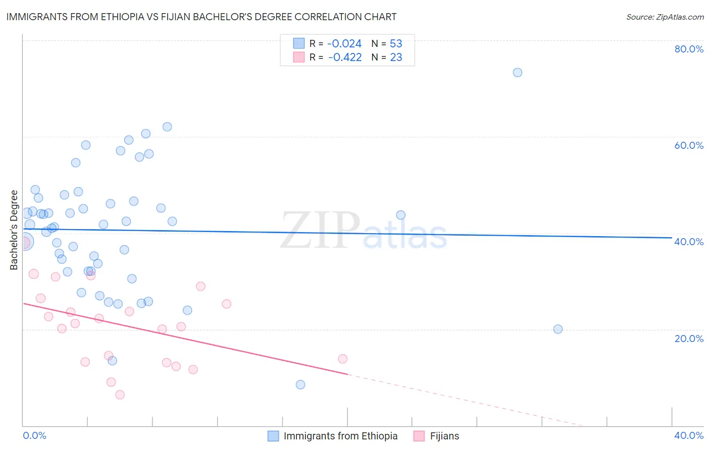 Immigrants from Ethiopia vs Fijian Bachelor's Degree