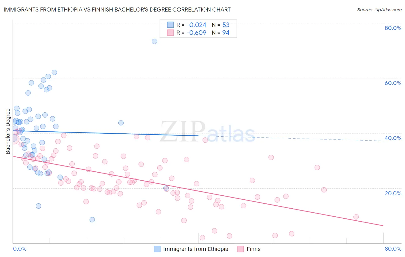 Immigrants from Ethiopia vs Finnish Bachelor's Degree