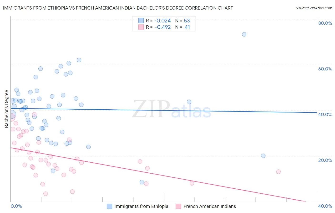 Immigrants from Ethiopia vs French American Indian Bachelor's Degree