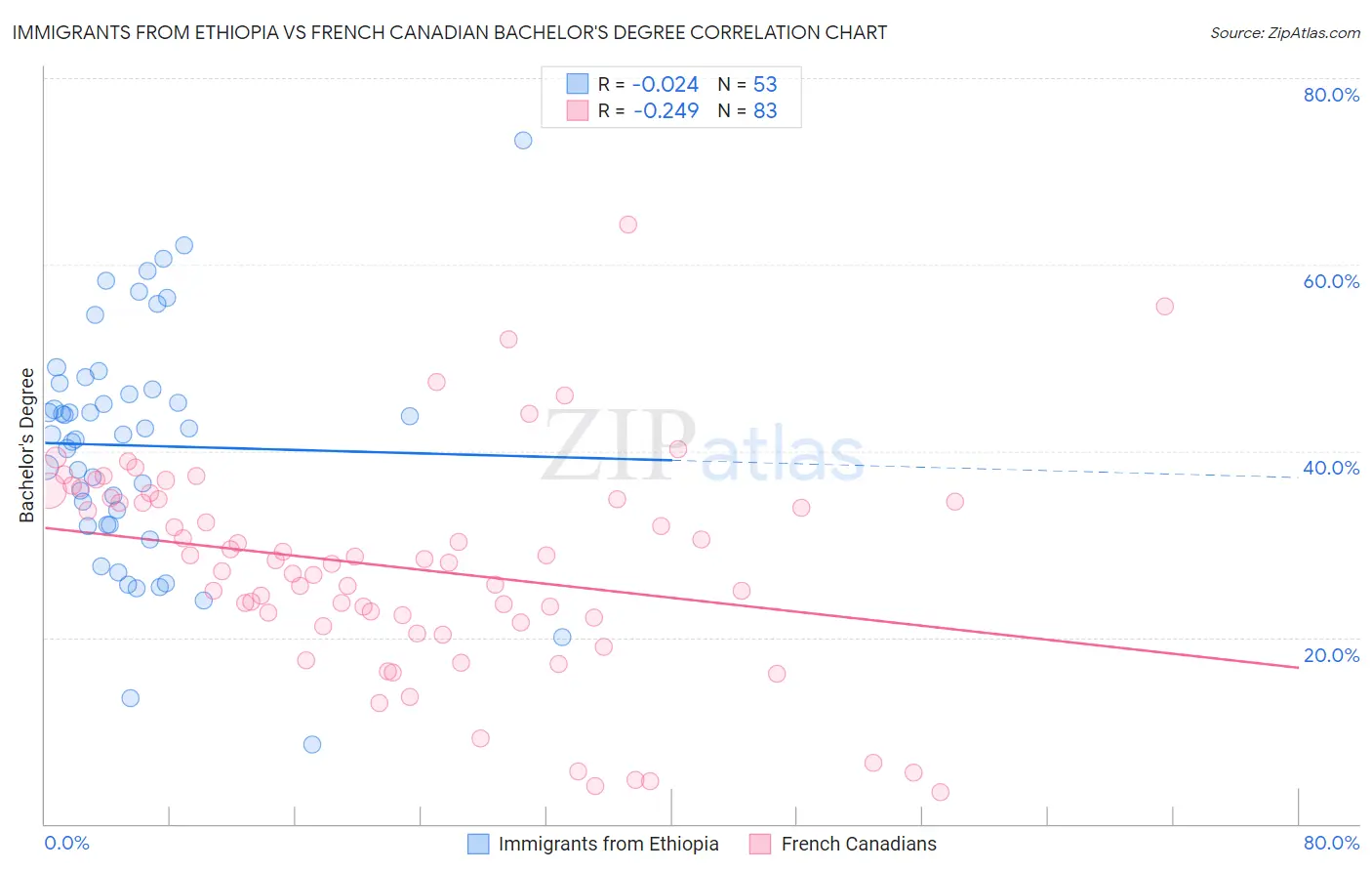 Immigrants from Ethiopia vs French Canadian Bachelor's Degree