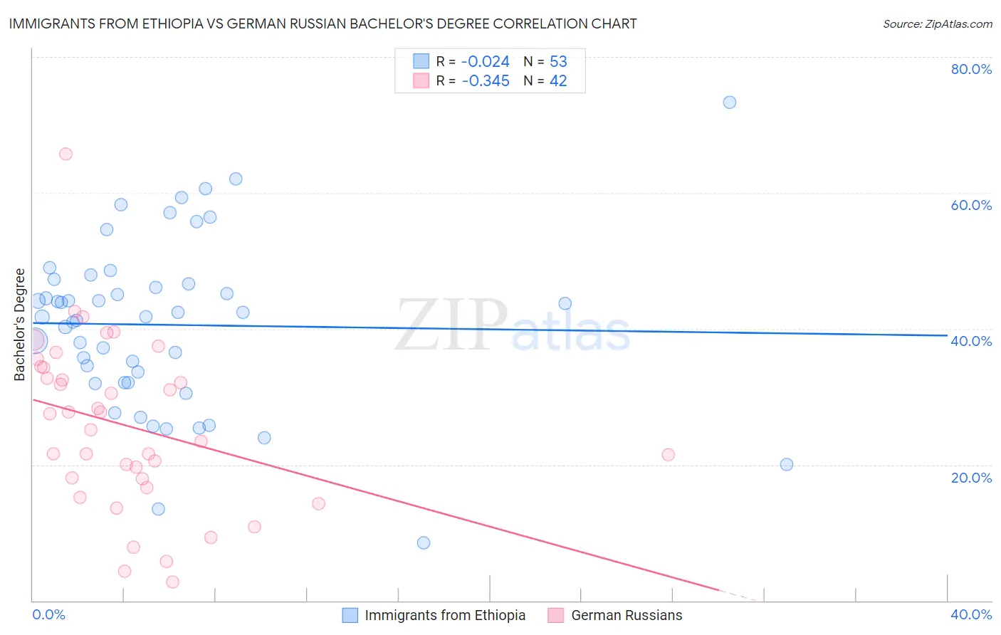 Immigrants from Ethiopia vs German Russian Bachelor's Degree