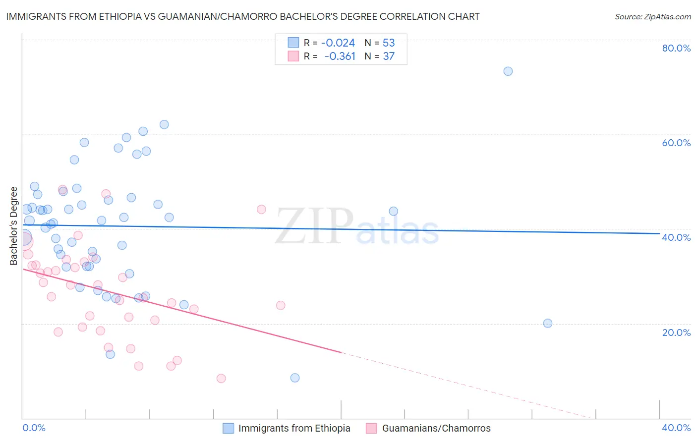 Immigrants from Ethiopia vs Guamanian/Chamorro Bachelor's Degree