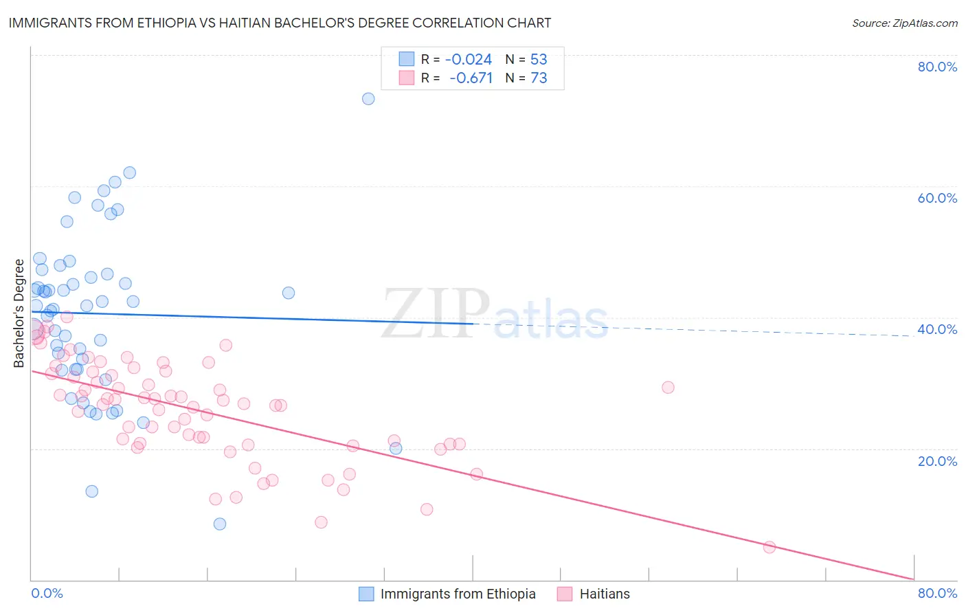 Immigrants from Ethiopia vs Haitian Bachelor's Degree