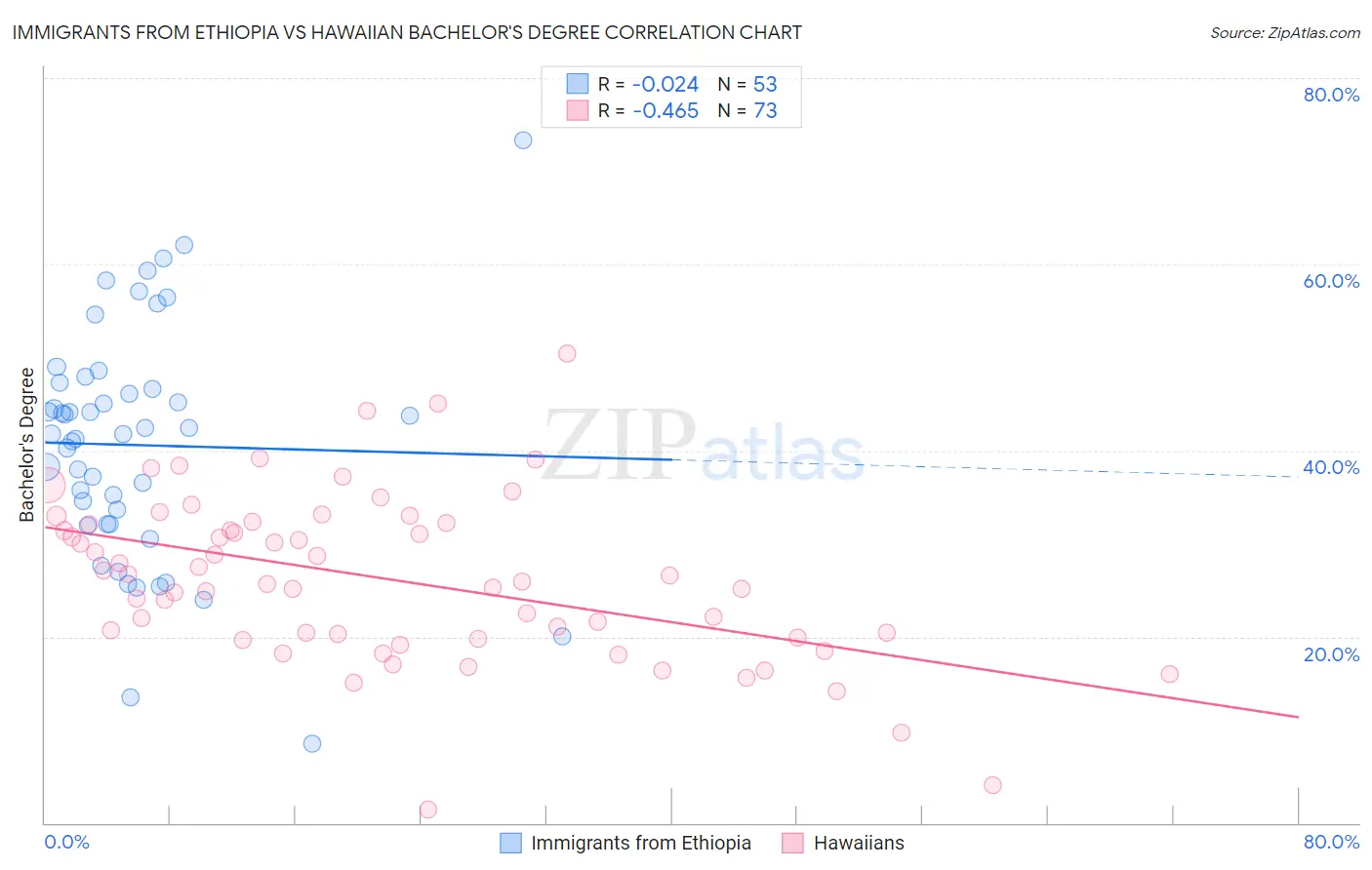 Immigrants from Ethiopia vs Hawaiian Bachelor's Degree