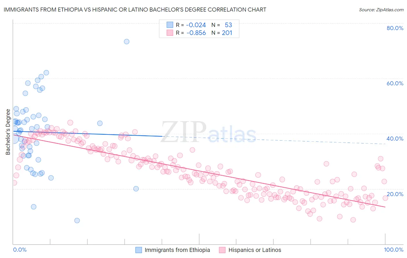 Immigrants from Ethiopia vs Hispanic or Latino Bachelor's Degree