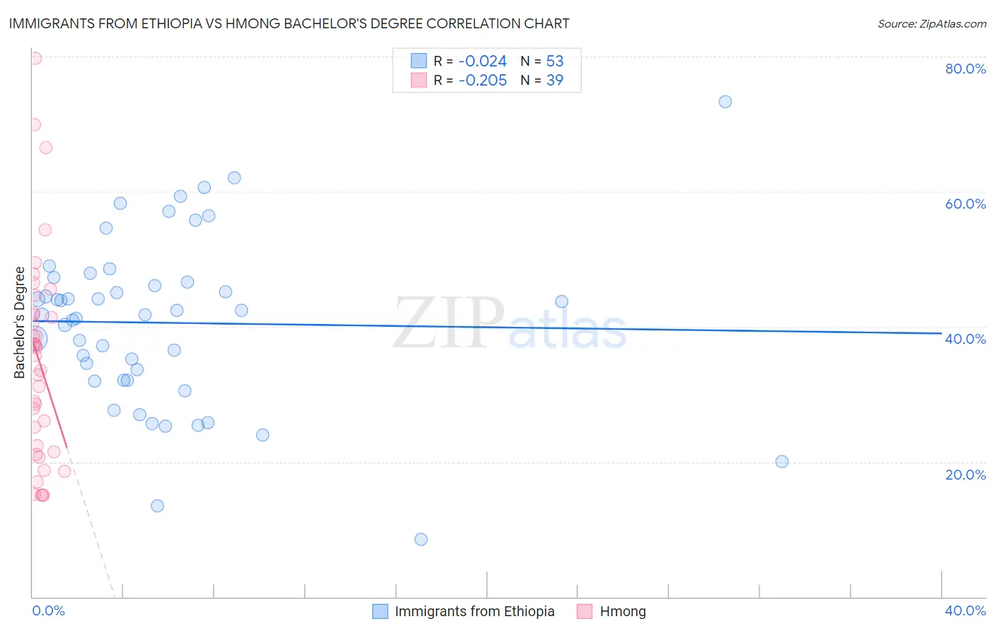 Immigrants from Ethiopia vs Hmong Bachelor's Degree