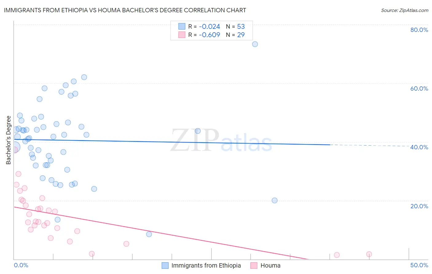 Immigrants from Ethiopia vs Houma Bachelor's Degree