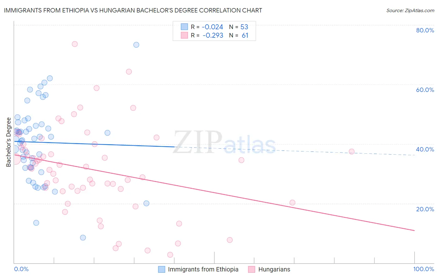 Immigrants from Ethiopia vs Hungarian Bachelor's Degree