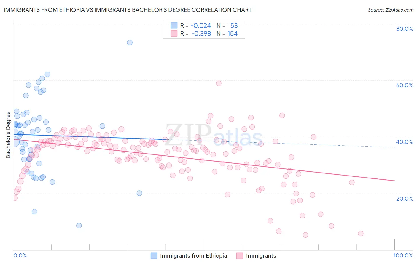 Immigrants from Ethiopia vs Immigrants Bachelor's Degree