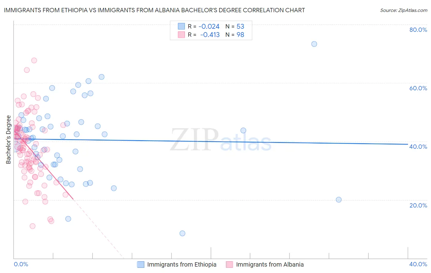 Immigrants from Ethiopia vs Immigrants from Albania Bachelor's Degree
