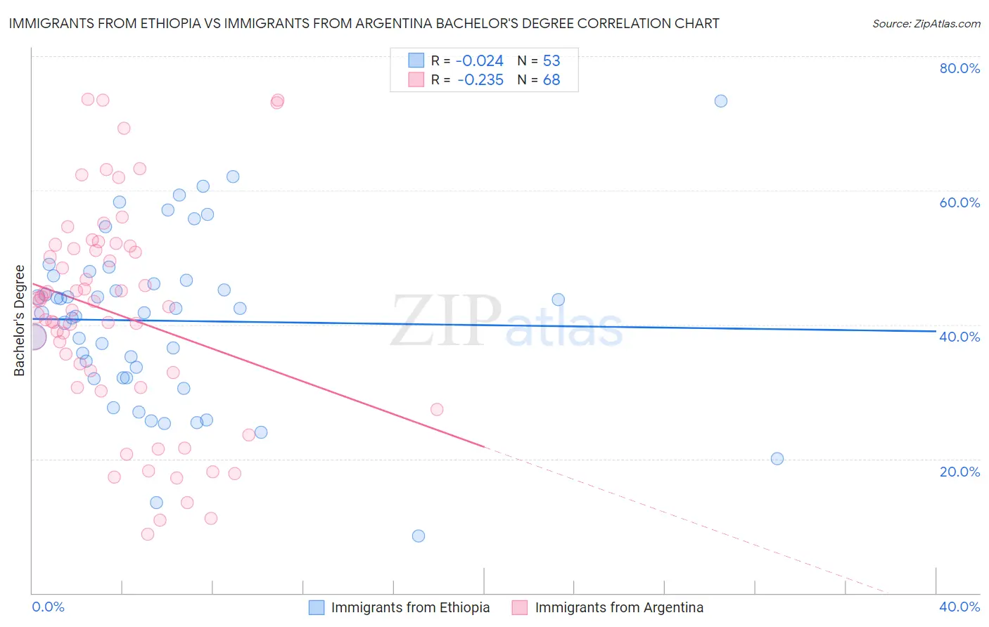 Immigrants from Ethiopia vs Immigrants from Argentina Bachelor's Degree