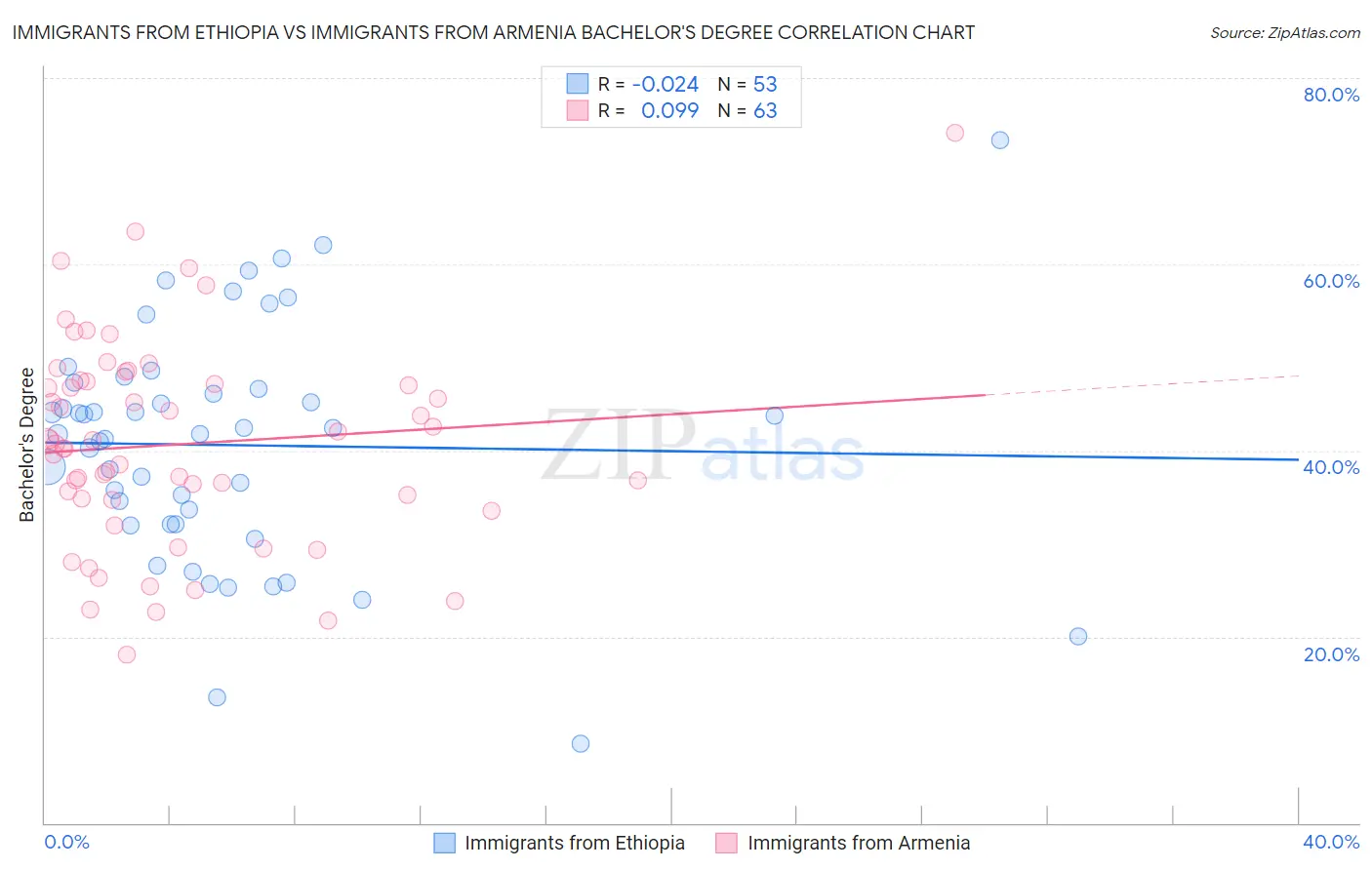 Immigrants from Ethiopia vs Immigrants from Armenia Bachelor's Degree