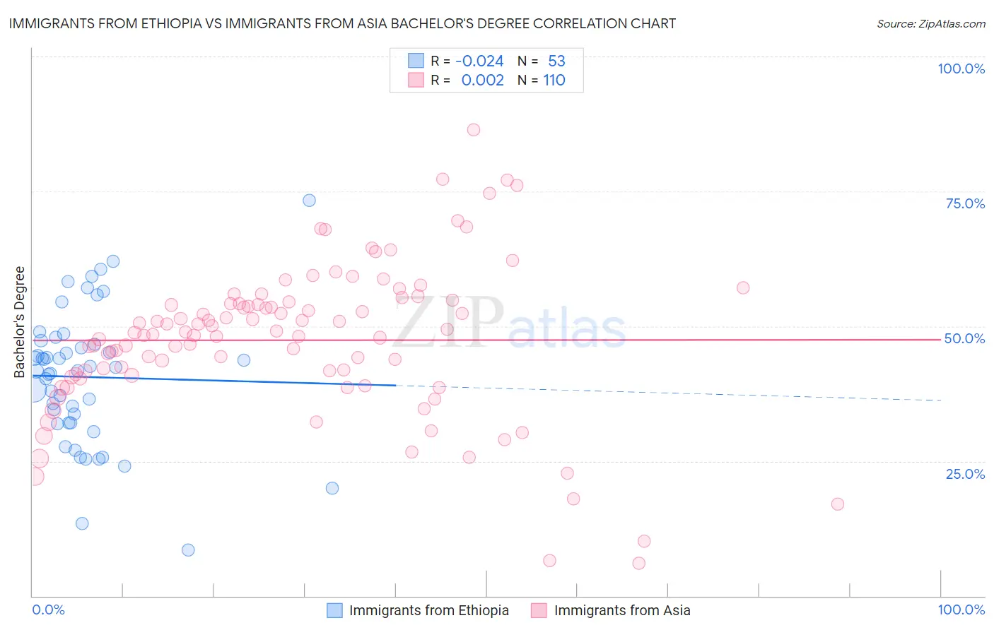 Immigrants from Ethiopia vs Immigrants from Asia Bachelor's Degree