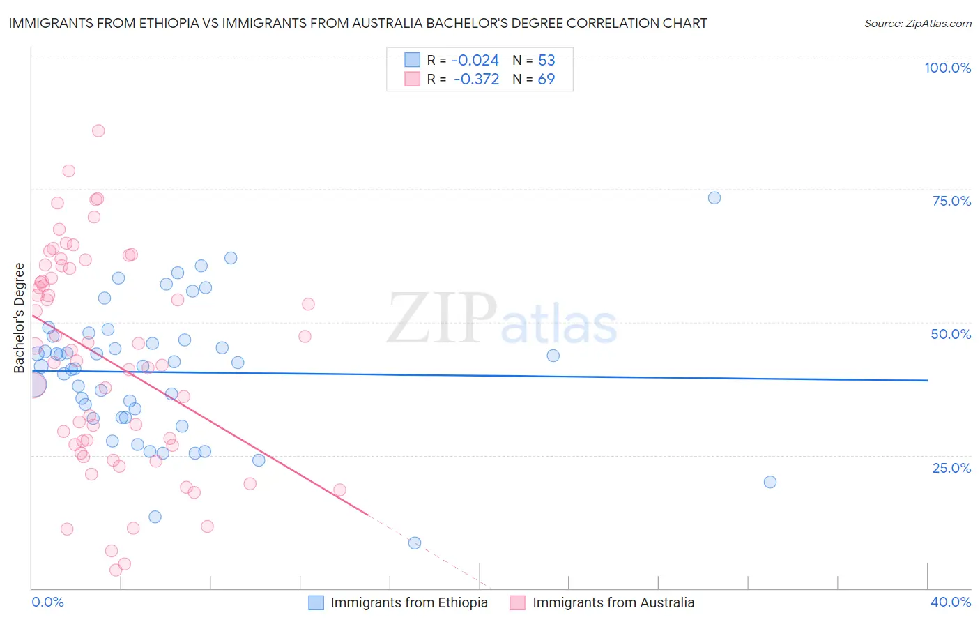 Immigrants from Ethiopia vs Immigrants from Australia Bachelor's Degree