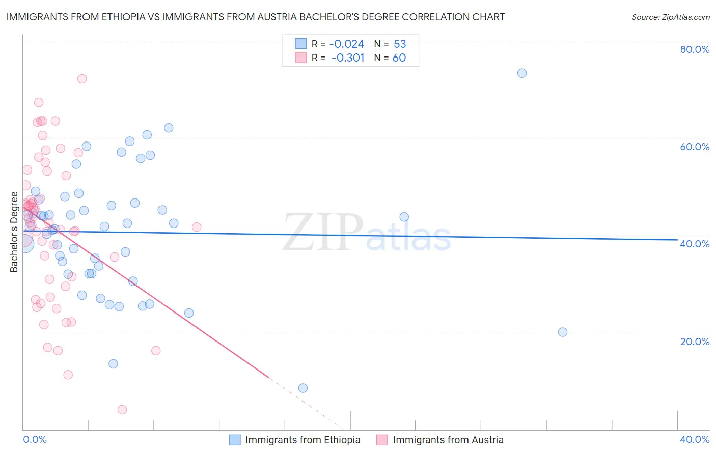 Immigrants from Ethiopia vs Immigrants from Austria Bachelor's Degree