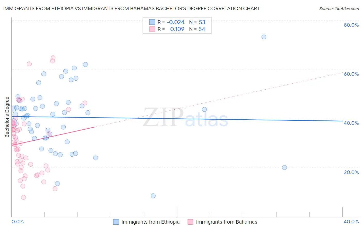 Immigrants from Ethiopia vs Immigrants from Bahamas Bachelor's Degree
