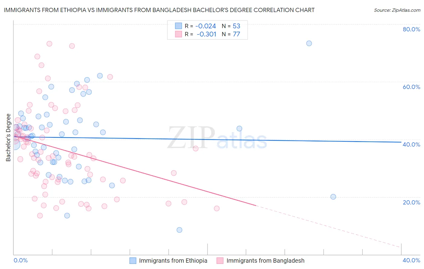 Immigrants from Ethiopia vs Immigrants from Bangladesh Bachelor's Degree