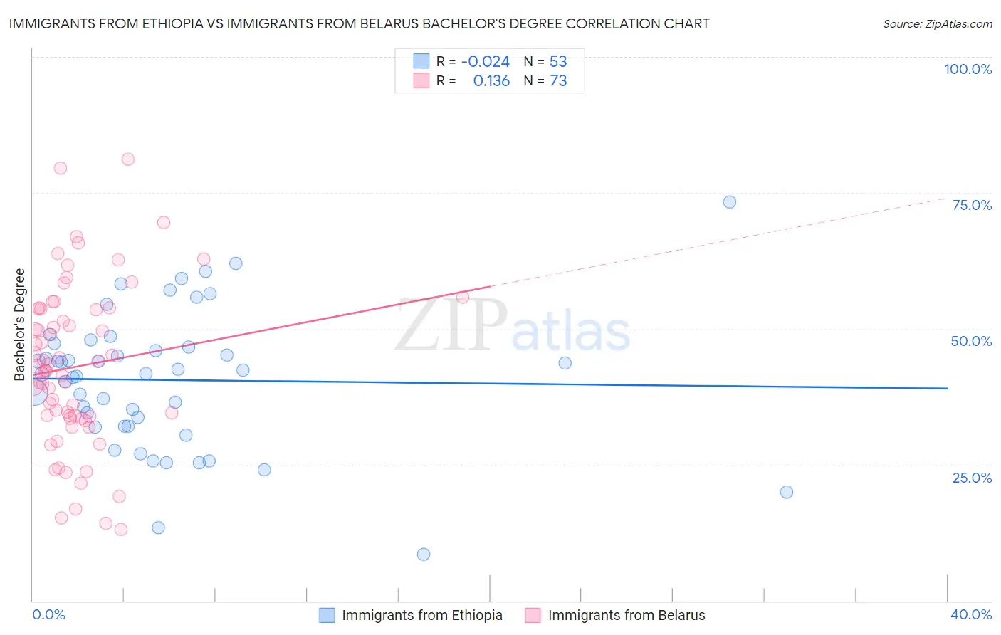 Immigrants from Ethiopia vs Immigrants from Belarus Bachelor's Degree