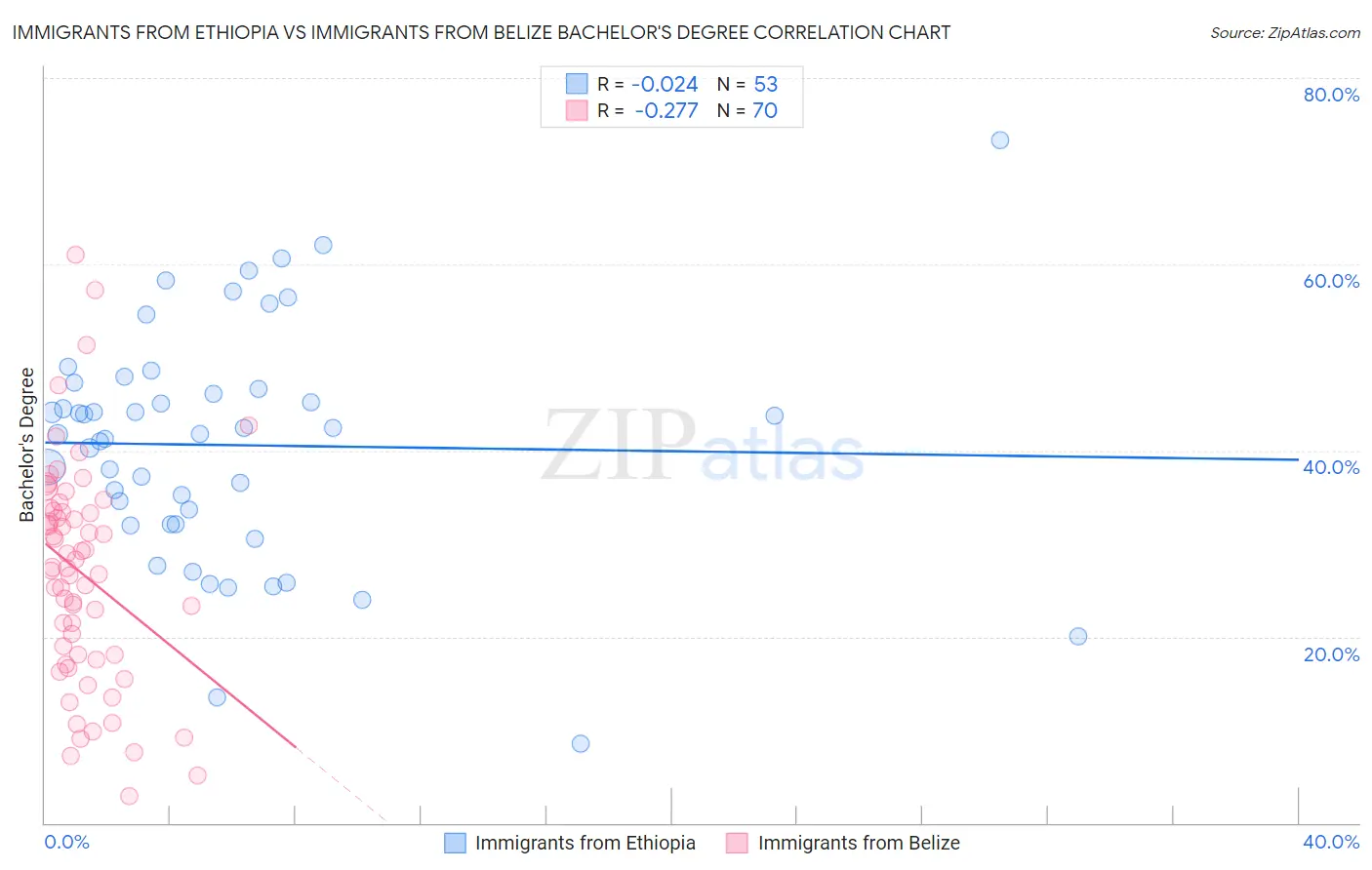 Immigrants from Ethiopia vs Immigrants from Belize Bachelor's Degree