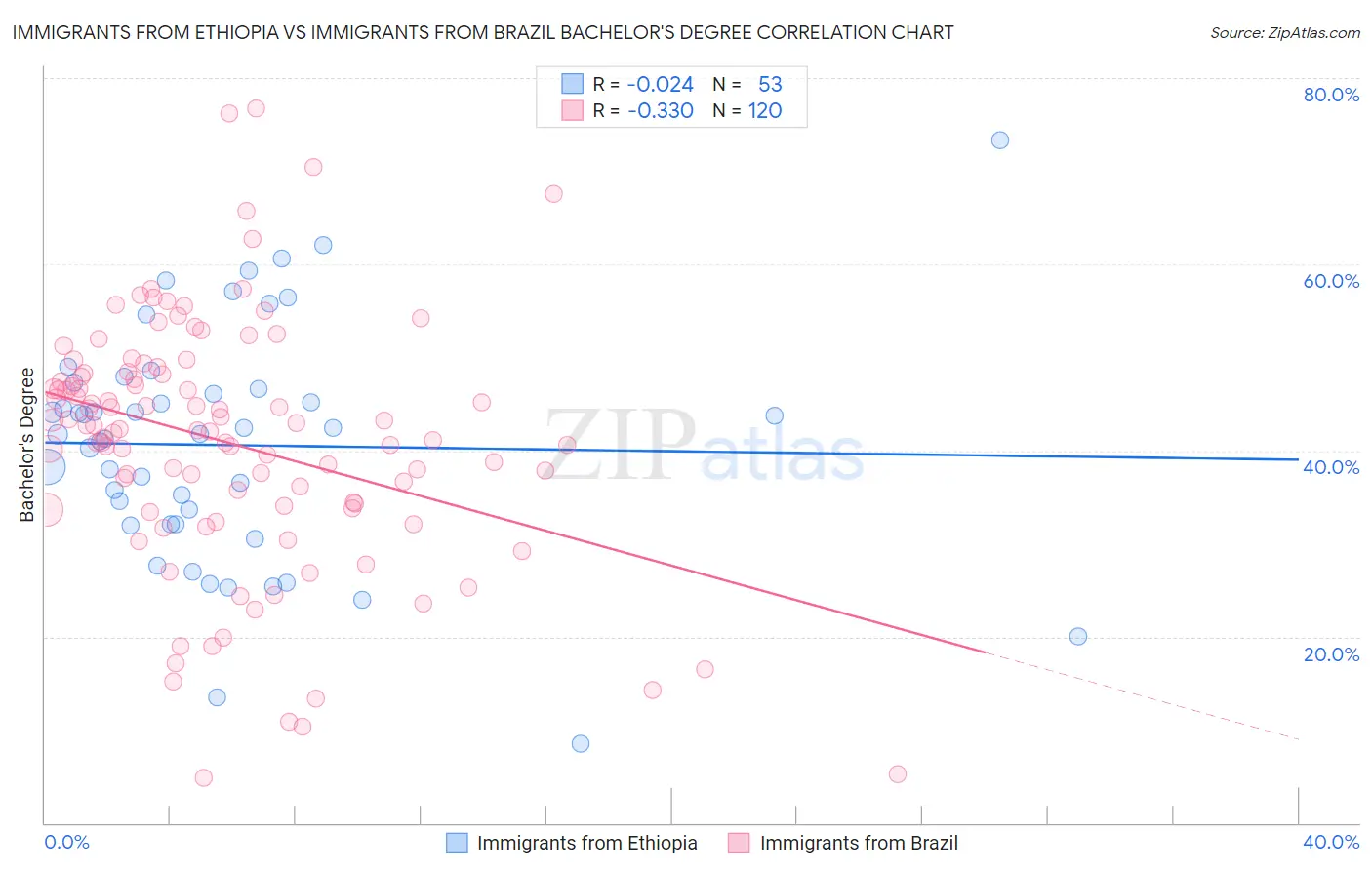 Immigrants from Ethiopia vs Immigrants from Brazil Bachelor's Degree