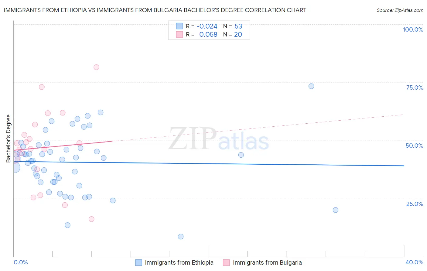 Immigrants from Ethiopia vs Immigrants from Bulgaria Bachelor's Degree