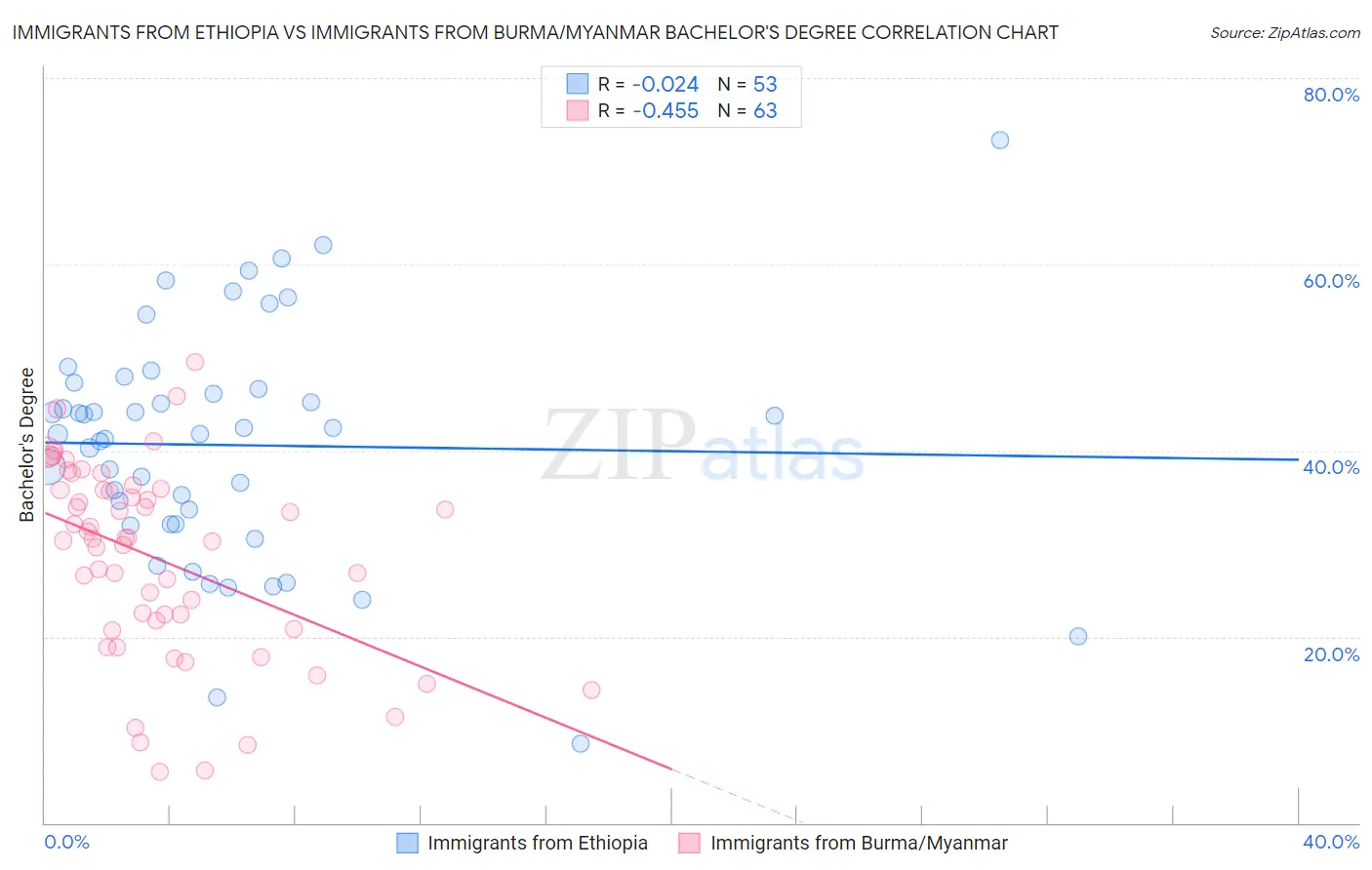 Immigrants from Ethiopia vs Immigrants from Burma/Myanmar Bachelor's Degree