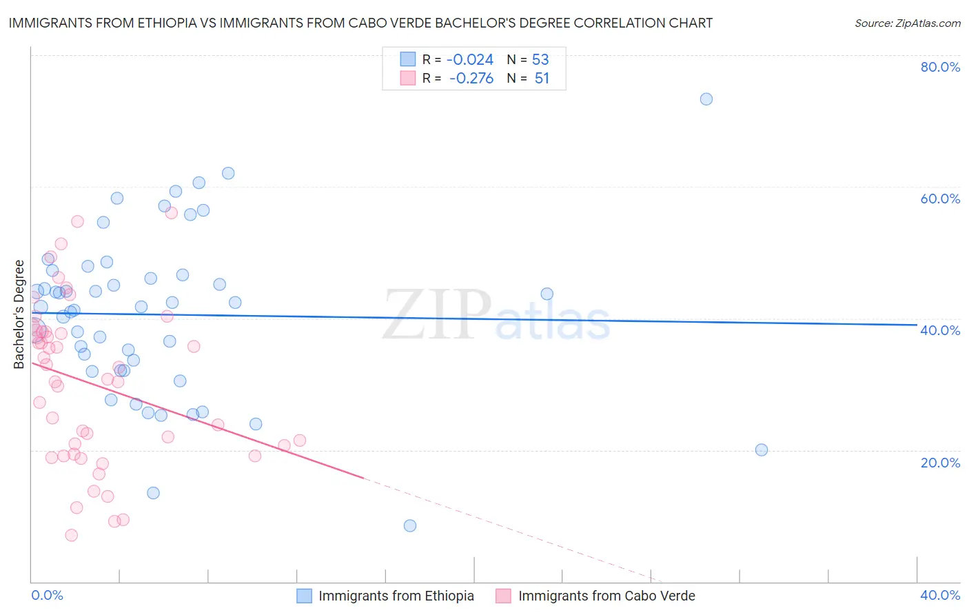 Immigrants from Ethiopia vs Immigrants from Cabo Verde Bachelor's Degree