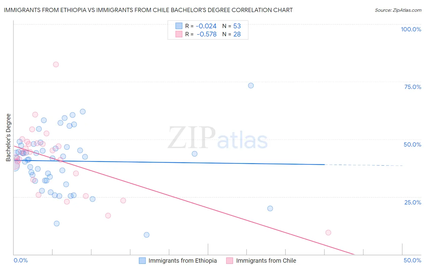Immigrants from Ethiopia vs Immigrants from Chile Bachelor's Degree