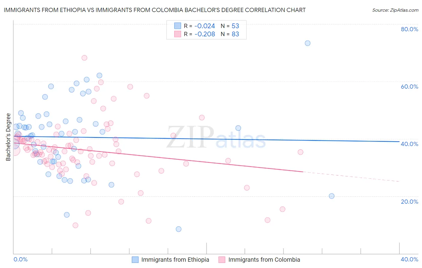 Immigrants from Ethiopia vs Immigrants from Colombia Bachelor's Degree