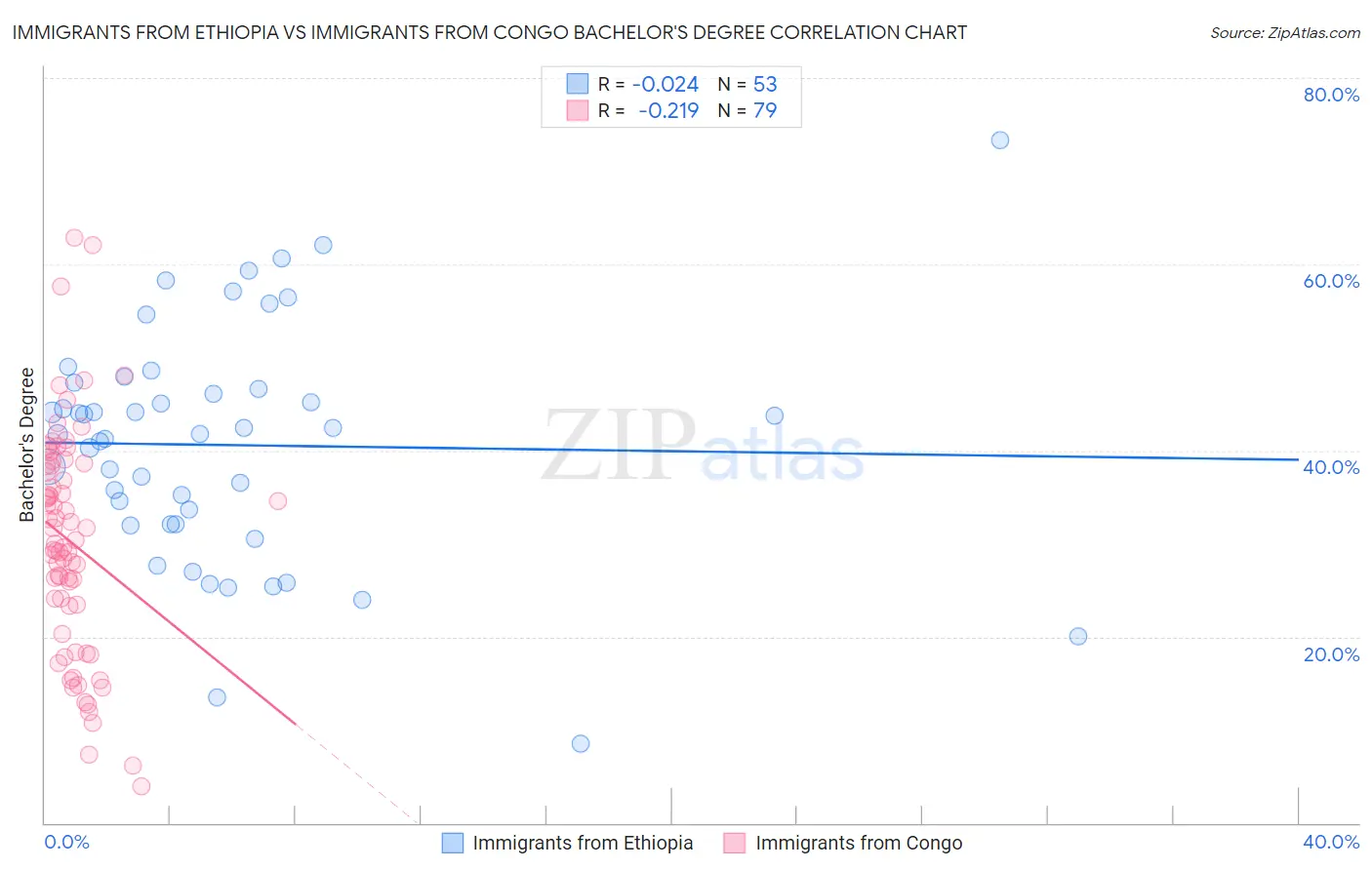 Immigrants from Ethiopia vs Immigrants from Congo Bachelor's Degree