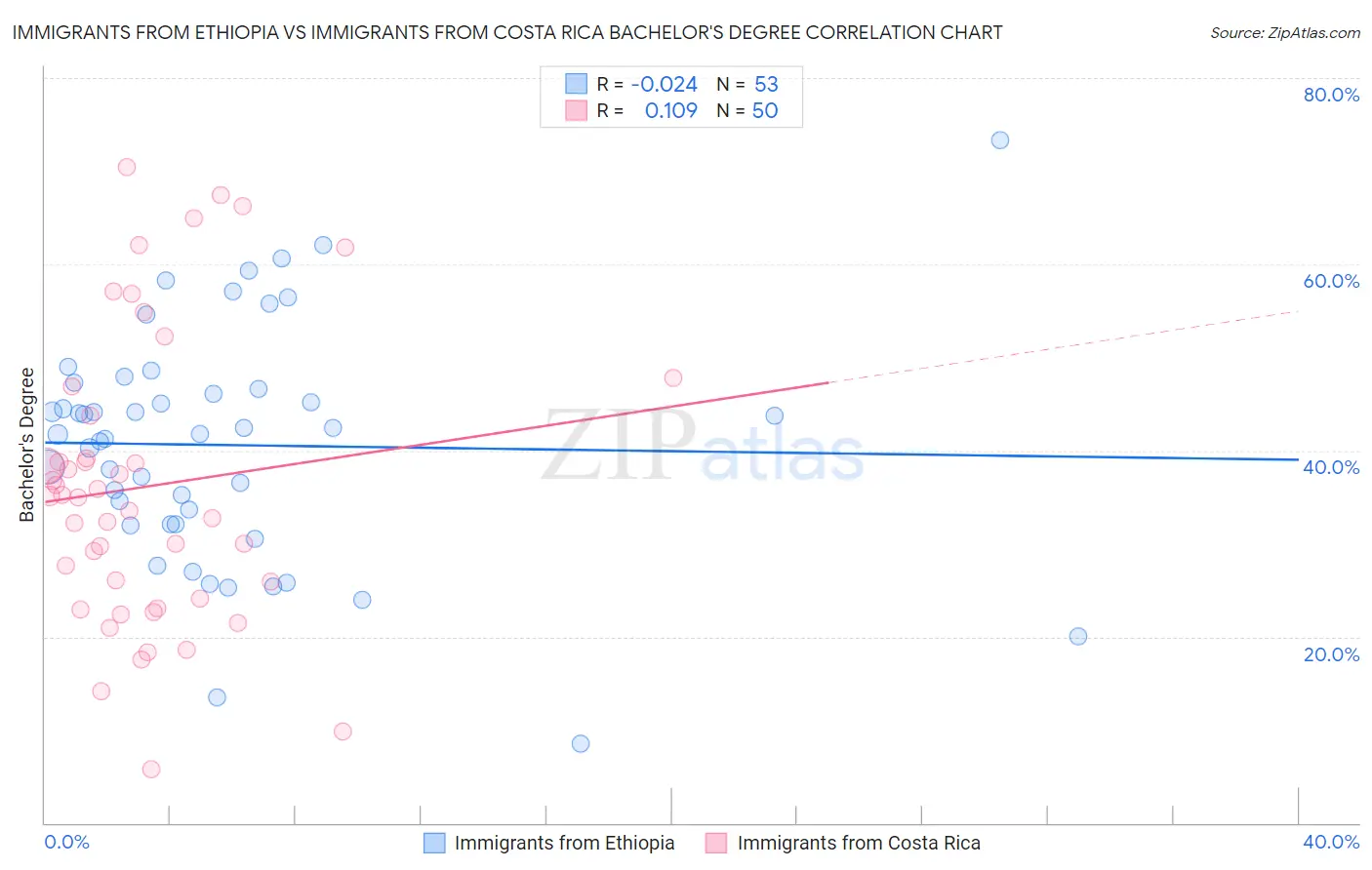 Immigrants from Ethiopia vs Immigrants from Costa Rica Bachelor's Degree
