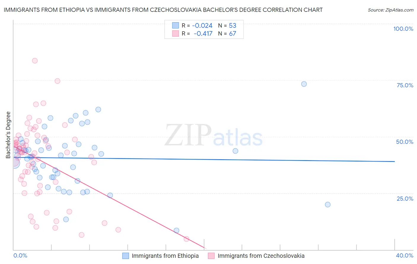 Immigrants from Ethiopia vs Immigrants from Czechoslovakia Bachelor's Degree