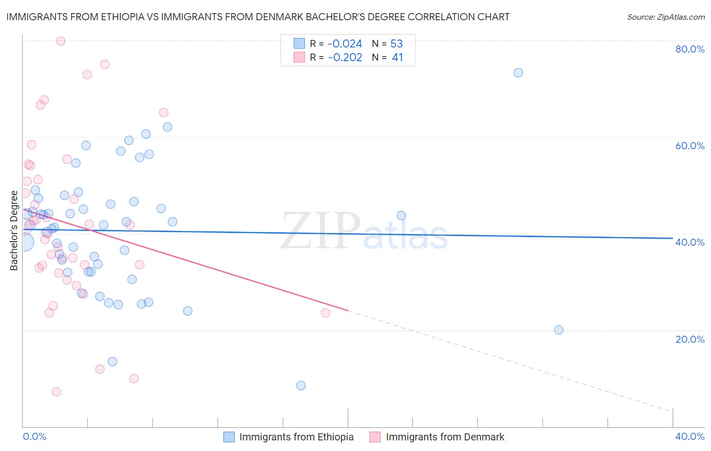 Immigrants from Ethiopia vs Immigrants from Denmark Bachelor's Degree